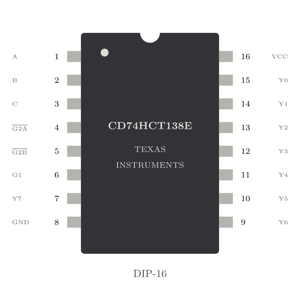 Pinout des CD74HCT138E im DIP-16-Gehäuse: drei Adresseingänge, drei Enable-Eingänge, acht Ausgänge
