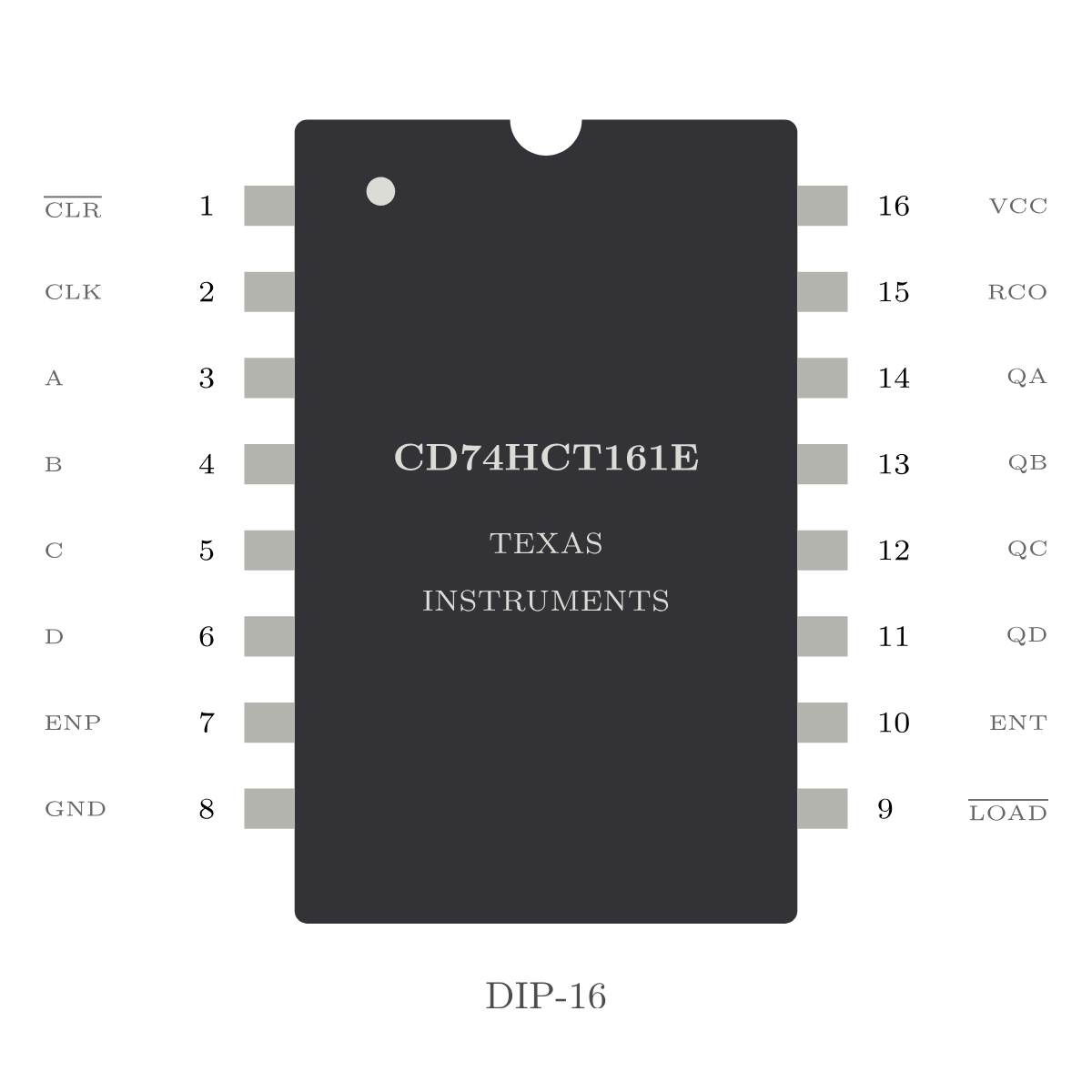 Pinout des CD74HCT161E im DIP-16-Gehäuse: vier Zählerausgänge, vier Ladeeingänge, Takt, Enable und Übertrag