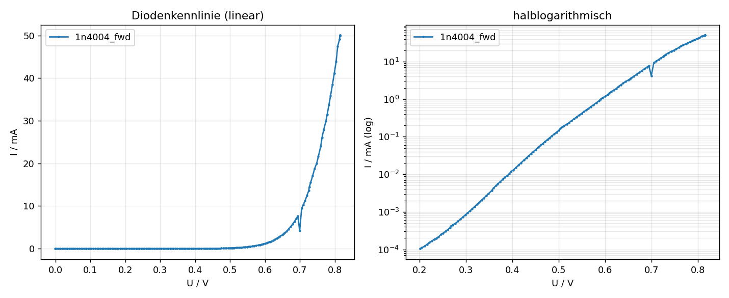 Gemessene Kennlinie der 1N4004: links linear, rechts halblogarithmisch.