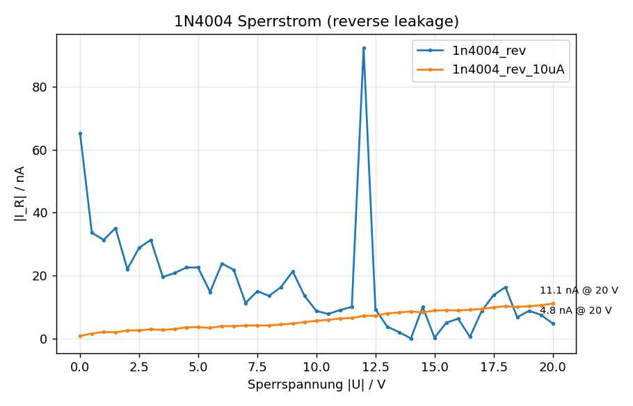 Sperrstrom der 1N4004: Autorange (verrauscht) gegen festen 10-µA-Bereich (glatte Kurve).