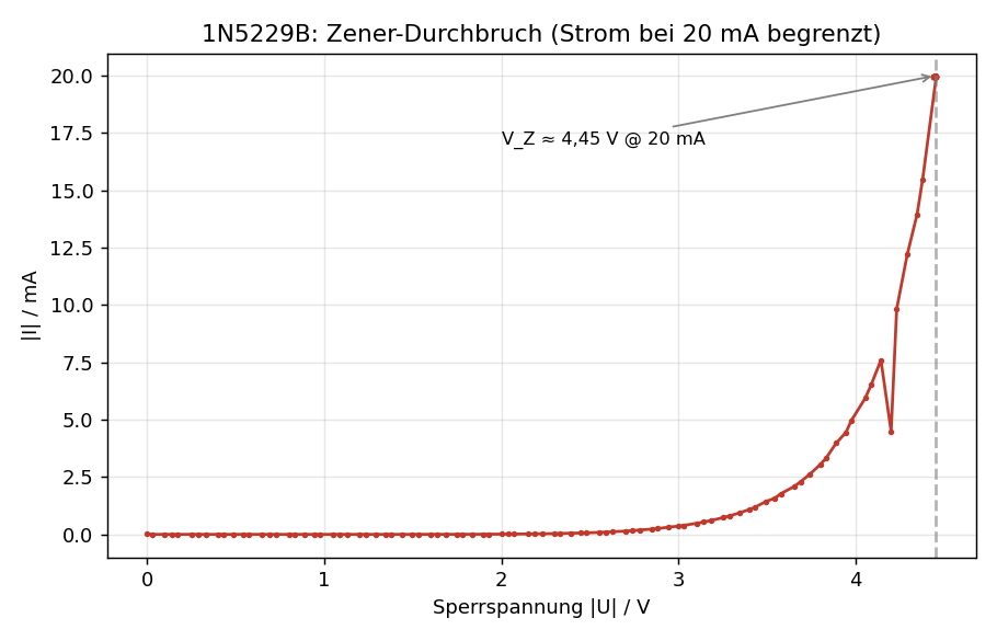 1N5229B in Sperrrichtung: flacher Leckstrom bis ~4 V, dann scharfer Durchbruch bei ~4,3 V; der Strom wird bei 20 mA begrenzt.