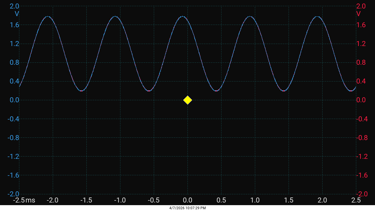SST210 bei Vgs=4V -- nahezu unverzerrt